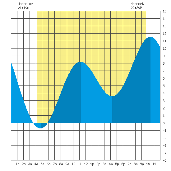 Cyrus Cove tide chart for Tuesday, July 2, 2024