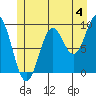 Cyrus Cove tide chart for Thursday, July 4, 2024