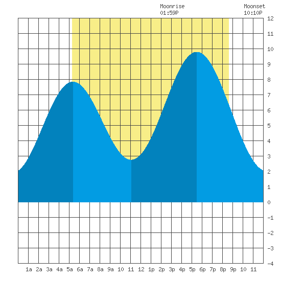 Cyrus Cove tide chart for Sunday, August 11, 2024