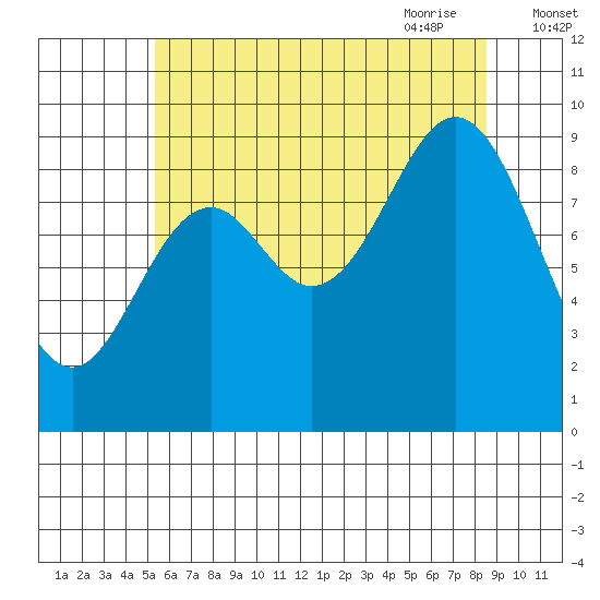 Cyrus Cove tide chart for Tuesday, August 13, 2024