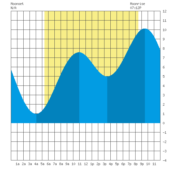 Cyrus Cove tide chart for Thursday, August 15, 2024
