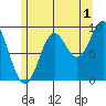 Cyrus Cove tide chart for Thursday, August 1, 2024