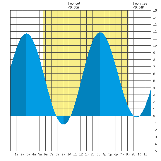 Cyrus Cove tide chart for Thursday, August 22, 2024