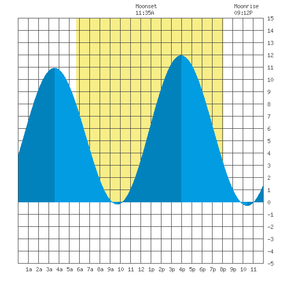 Cyrus Cove tide chart for Friday, August 23, 2024