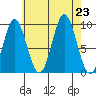 Cyrus Cove tide chart for Friday, August 23, 2024