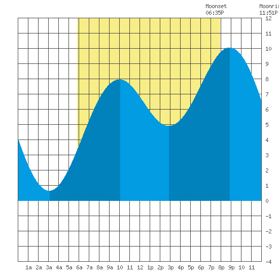 Cyrus Cove tide chart for Wednesday, August 28, 2024