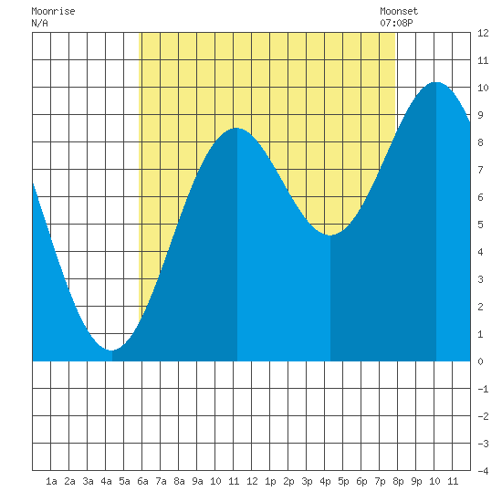 Cyrus Cove tide chart for Thursday, August 29, 2024