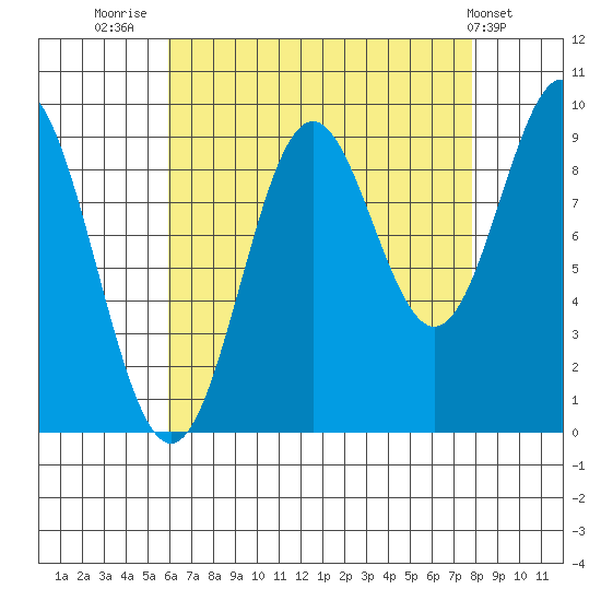 Cyrus Cove tide chart for Saturday, August 31, 2024