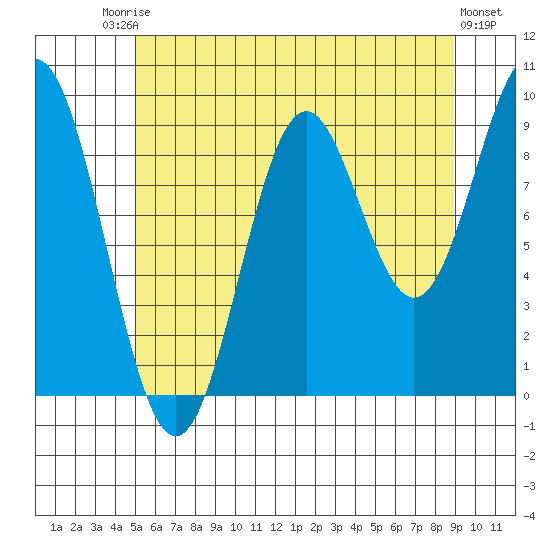 Cyrus Cove tide chart for Saturday, August 3, 2024