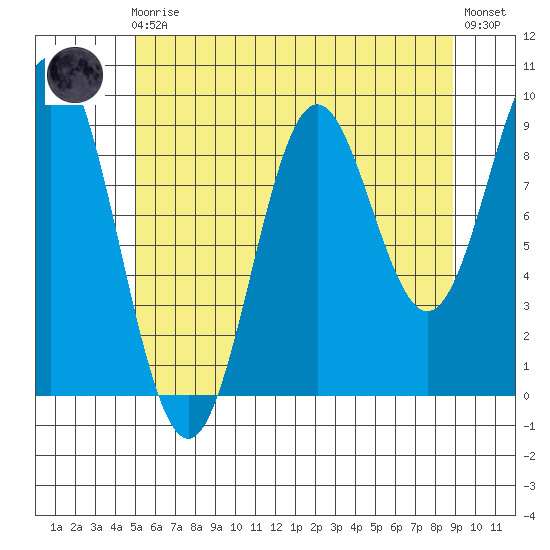 Cyrus Cove tide chart for Sunday, August 4, 2024