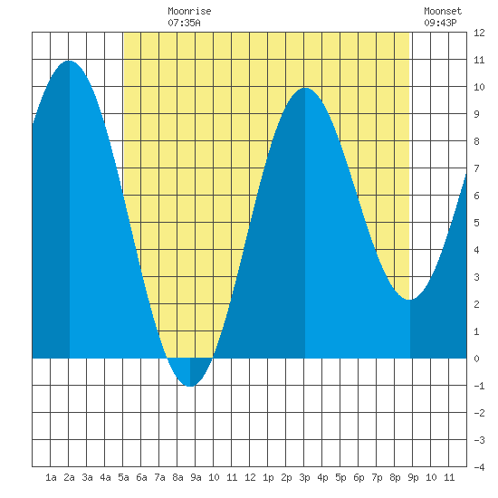 Cyrus Cove tide chart for Tuesday, August 6, 2024