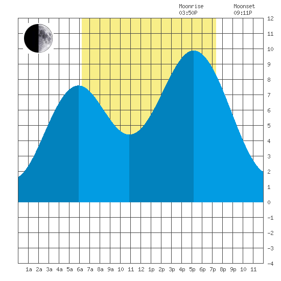 Cyrus Cove tide chart for Tuesday, September 10, 2024