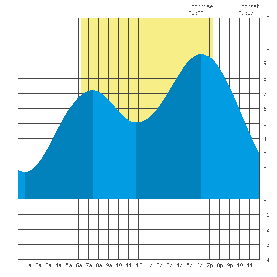Cyrus Cove tide chart for Wednesday, September 11, 2024