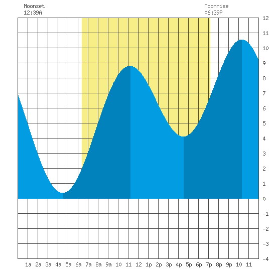 Cyrus Cove tide chart for Saturday, September 14, 2024