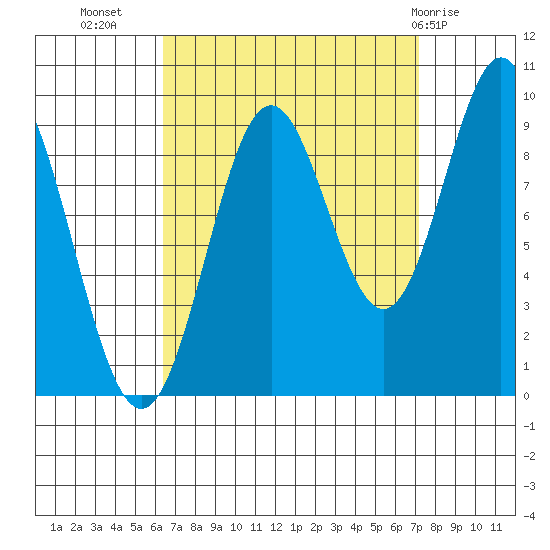 Cyrus Cove tide chart for Sunday, September 15, 2024