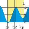 Cyrus Cove tide chart for Sunday, September 1, 2024
