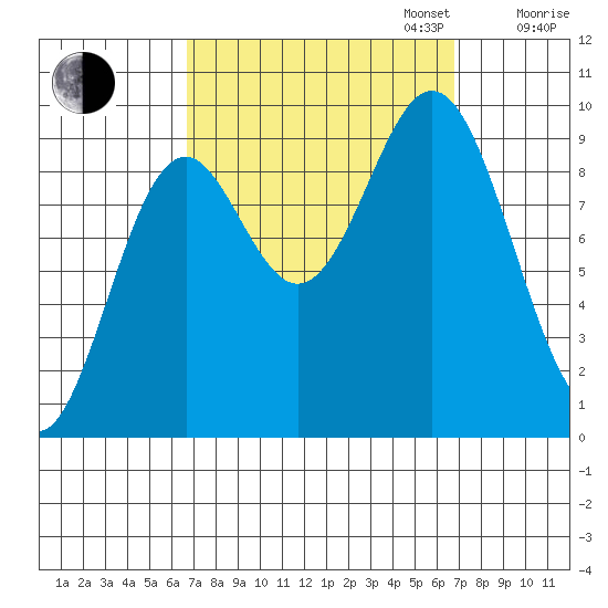 Cyrus Cove tide chart for Tuesday, September 24, 2024