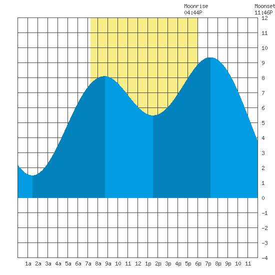 Cyrus Cove tide chart for Friday, October 11, 2024