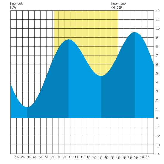 Cyrus Cove tide chart for Saturday, October 12, 2024