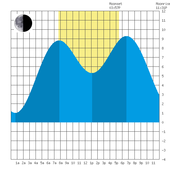 Cyrus Cove tide chart for Thursday, October 24, 2024