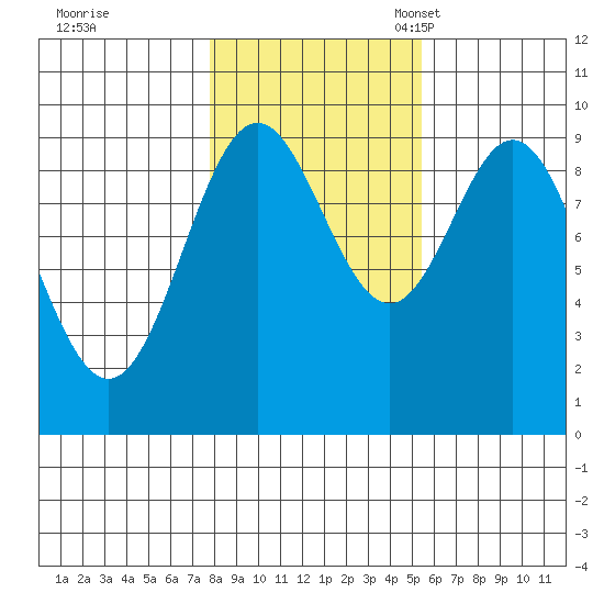 Cyrus Cove tide chart for Saturday, October 26, 2024