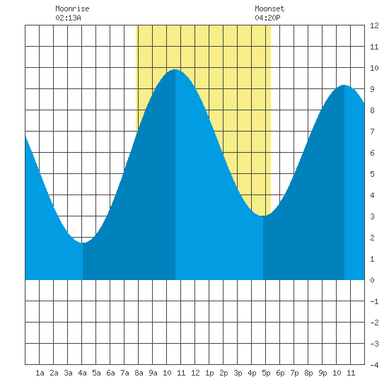 Cyrus Cove tide chart for Sunday, October 27, 2024
