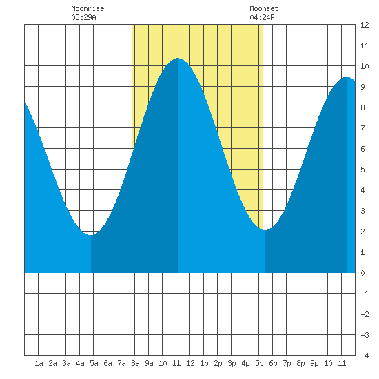 Cyrus Cove tide chart for Monday, October 28, 2024