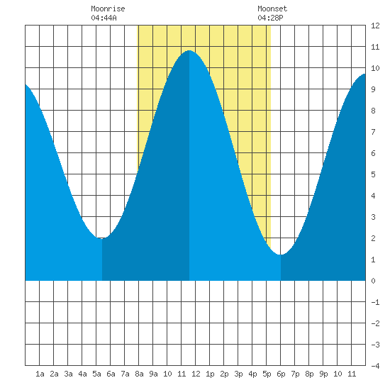 Cyrus Cove tide chart for Tuesday, October 29, 2024