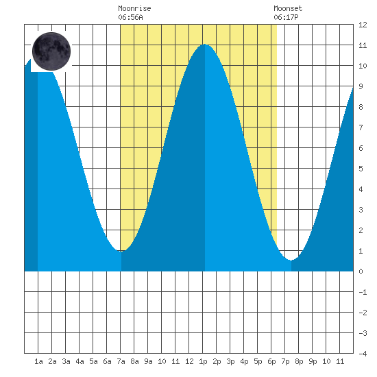 Cyrus Cove tide chart for Wednesday, October 2, 2024