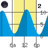 Cyrus Cove tide chart for Wednesday, October 2, 2024