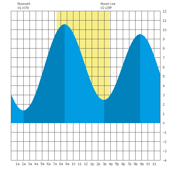 Cyrus Cove tide chart for Monday, November 11, 2024