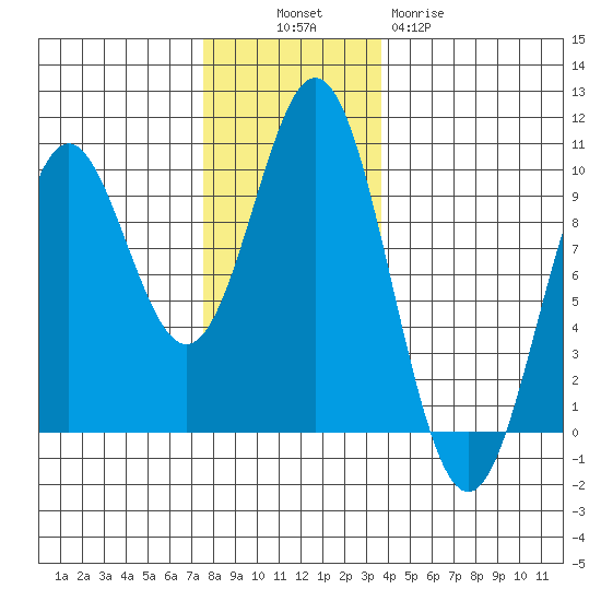 Cyrus Cove tide chart for Sunday, November 17, 2024