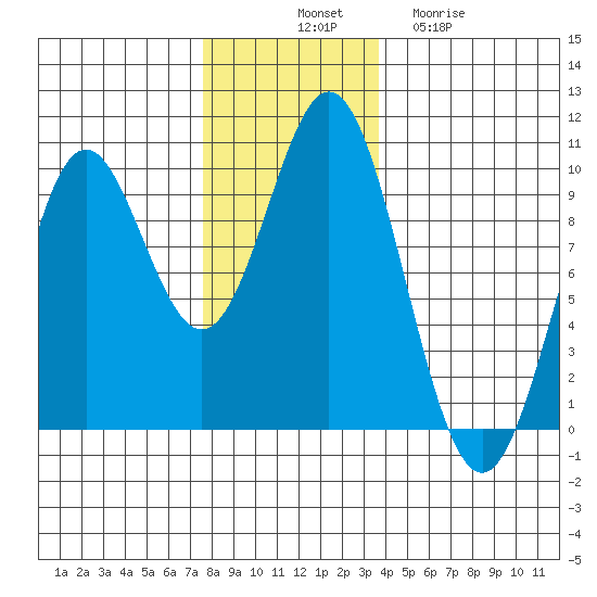 Cyrus Cove tide chart for Monday, November 18, 2024