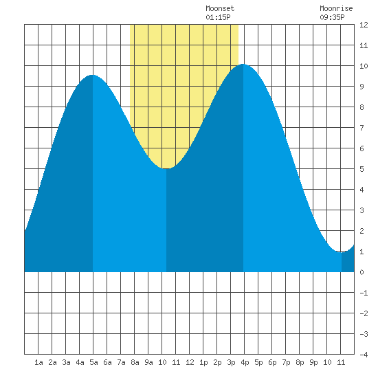 Cyrus Cove tide chart for Thursday, November 21, 2024