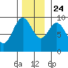 Cyrus Cove tide chart for Sunday, November 24, 2024