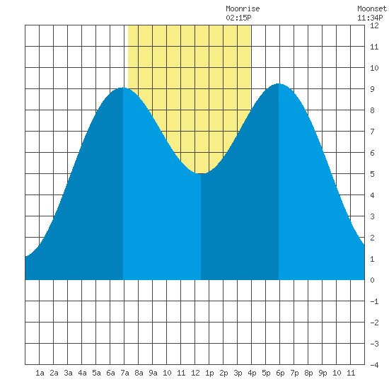 Cyrus Cove tide chart for Saturday, November 9, 2024