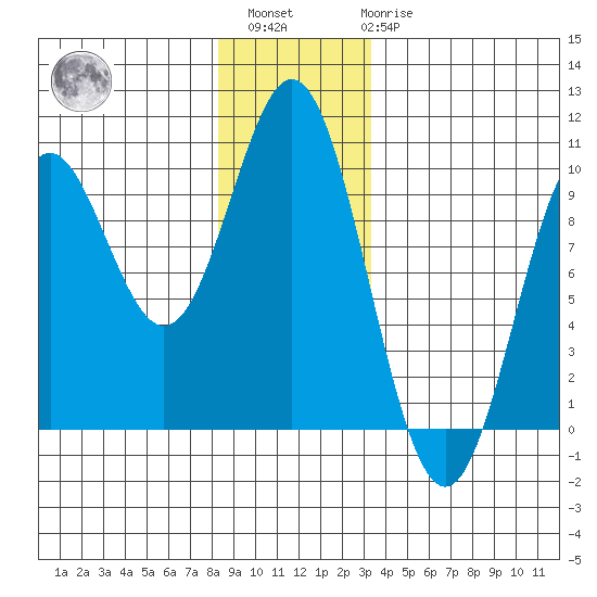 Cyrus Cove tide chart for Sunday, December 15, 2024