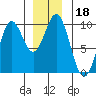 Cyrus Cove tide chart for Wednesday, December 18, 2024