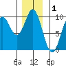 Cyrus Cove tide chart for Sunday, December 1, 2024