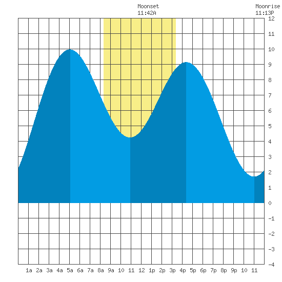 Cyrus Cove tide chart for Saturday, December 21, 2024