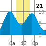 Cyrus Cove tide chart for Saturday, December 21, 2024