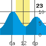 Cyrus Cove tide chart for Monday, December 23, 2024