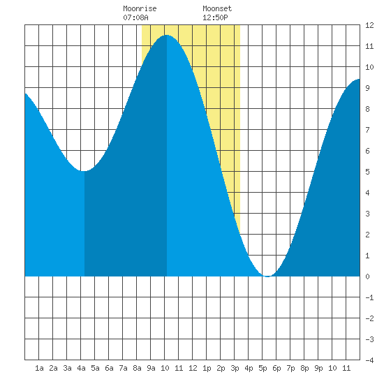 Cyrus Cove tide chart for Saturday, December 28, 2024