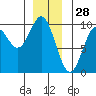 Cyrus Cove tide chart for Saturday, December 28, 2024