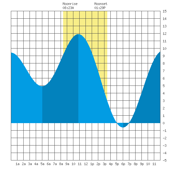 Cyrus Cove tide chart for Sunday, December 29, 2024