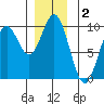 Cyrus Cove tide chart for Monday, December 2, 2024