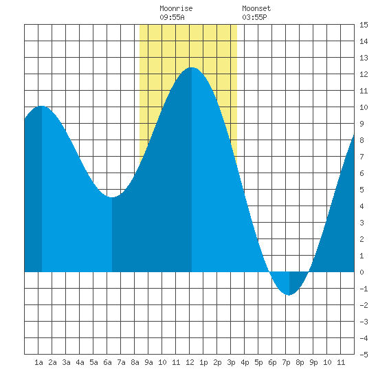 Cyrus Cove tide chart for Tuesday, December 31, 2024