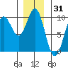 Cyrus Cove tide chart for Tuesday, December 31, 2024