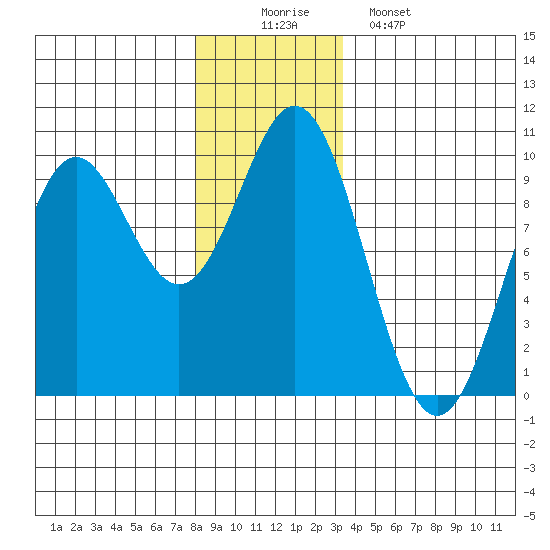 Cyrus Cove tide chart for Tuesday, December 3, 2024
