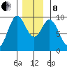 Cyrus Cove tide chart for Sunday, December 8, 2024